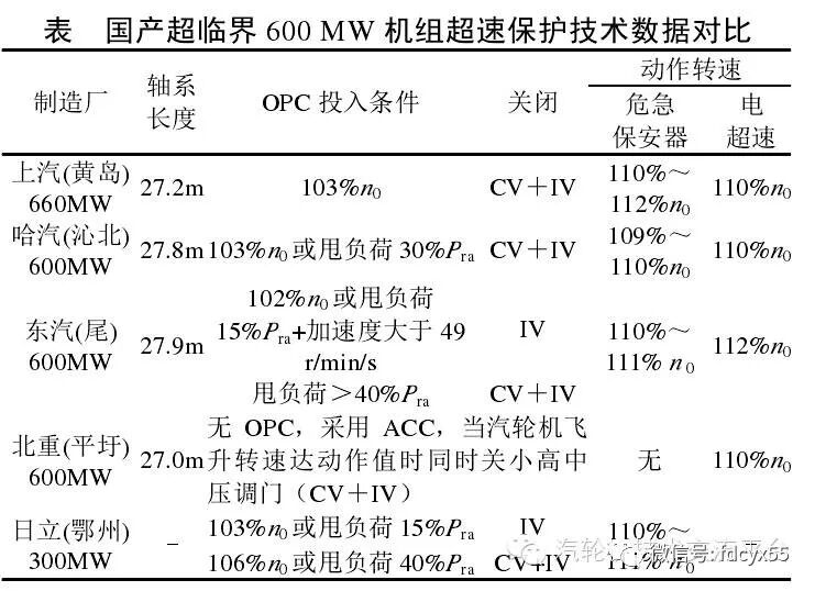 汽轮机OPC超速、电超速、TSI超速和机械超速保护区别的图3