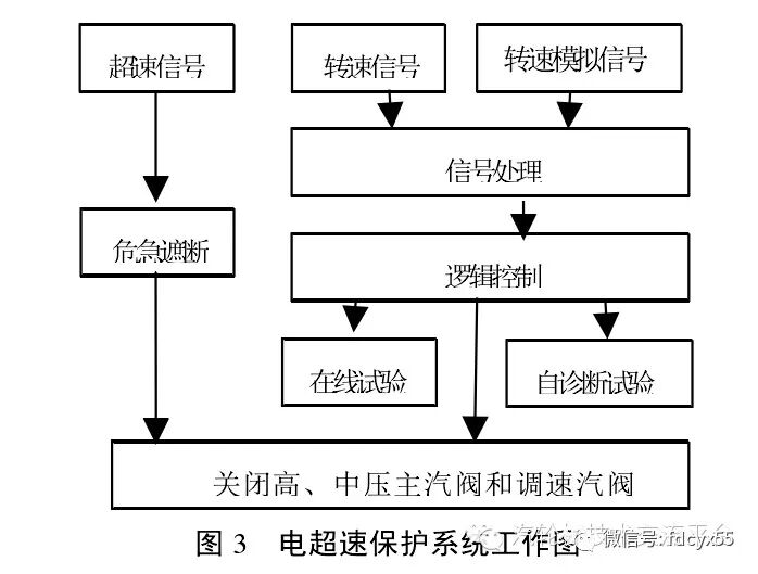 汽轮机OPC超速、电超速、TSI超速和机械超速保护区别的图4