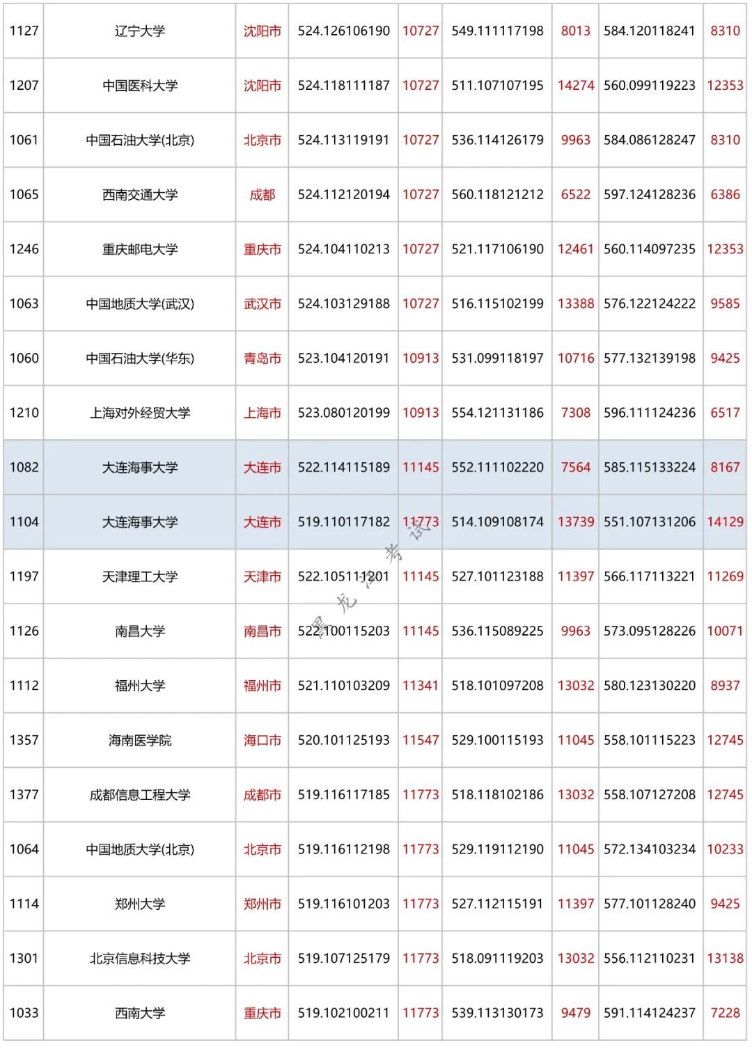 理科考550分能入什么大学_理科550分的大学_550分理科能上什么大学