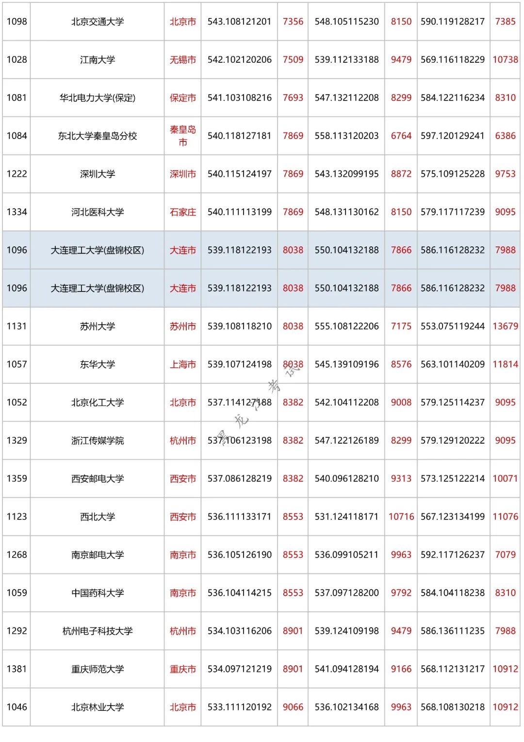 理科550分的大学_理科考550分能入什么大学_550分理科能上什么大学