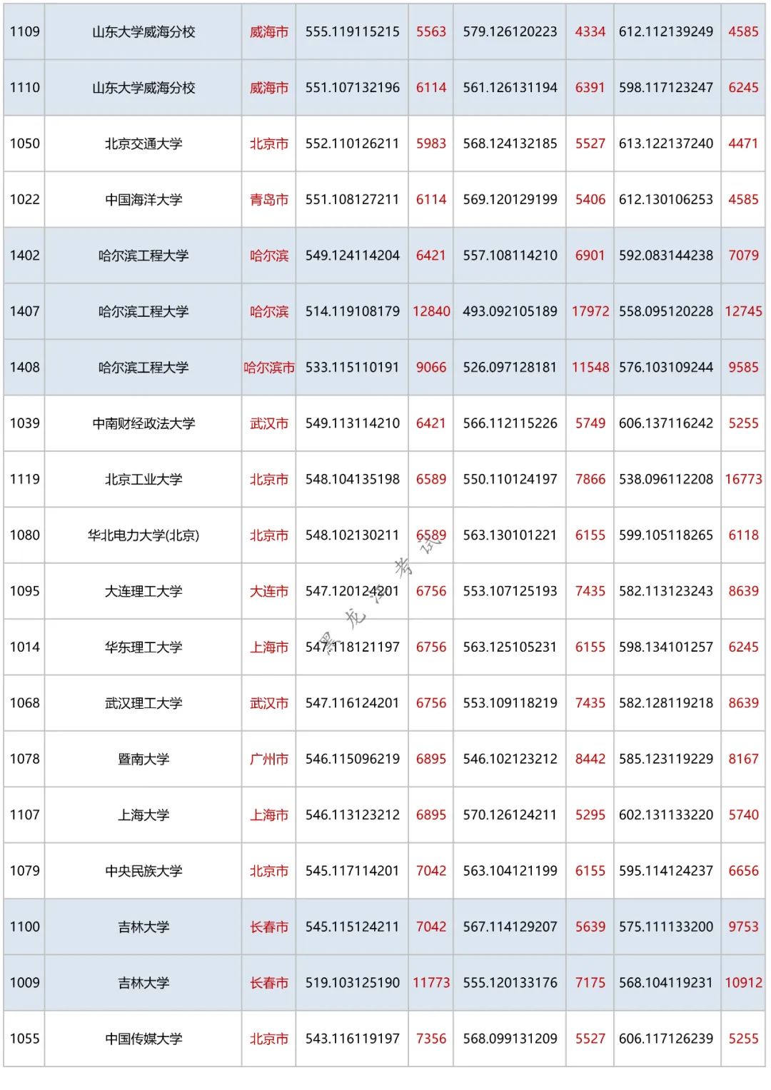 550分理科能上什么大学_理科550分的大学_理科考550分能入什么大学