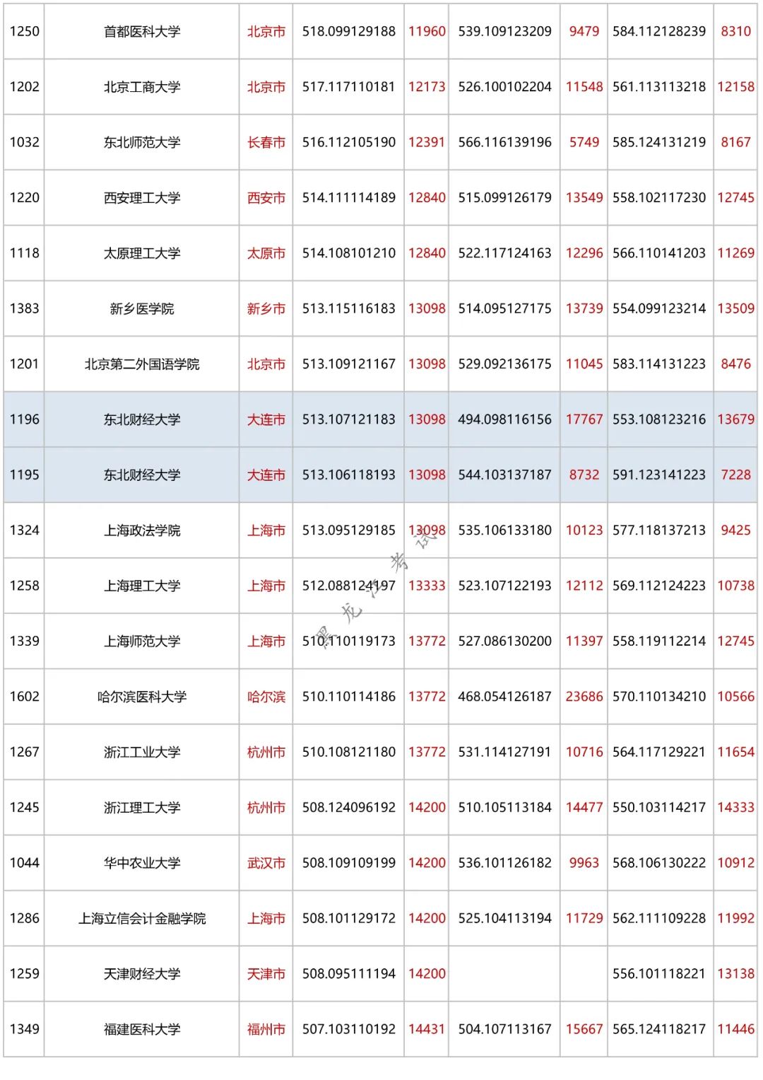 理科550分的大学_理科考550分能入什么大学_550分理科能上什么大学