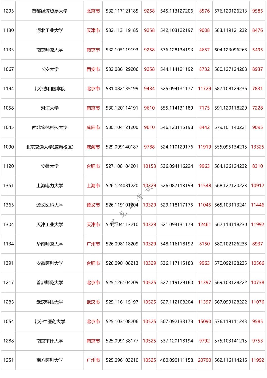 550分理科能上什么大学_理科考550分能入什么大学_理科550分的大学