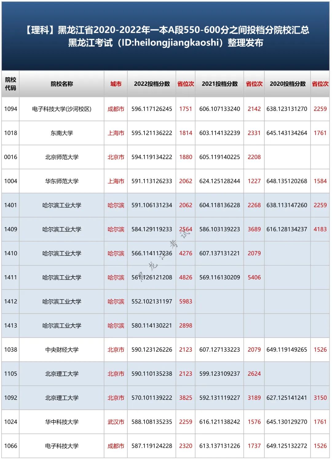 理科550分的大学_550分理科能上什么大学_理科考550分能入什么大学