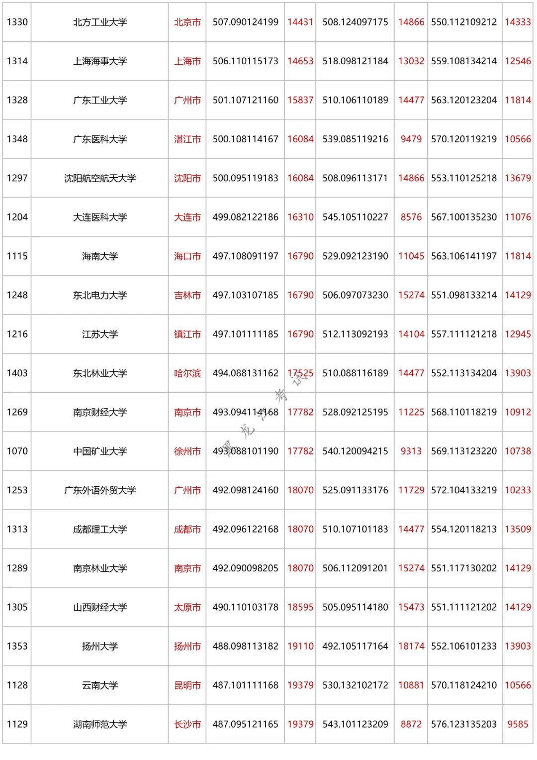 理科550分的大学_550分理科能上什么大学_理科考550分能入什么大学