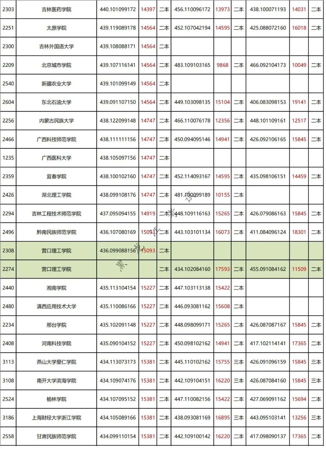 能二本学校上450分的学校_二本学校450分左右_450能上的二本学校