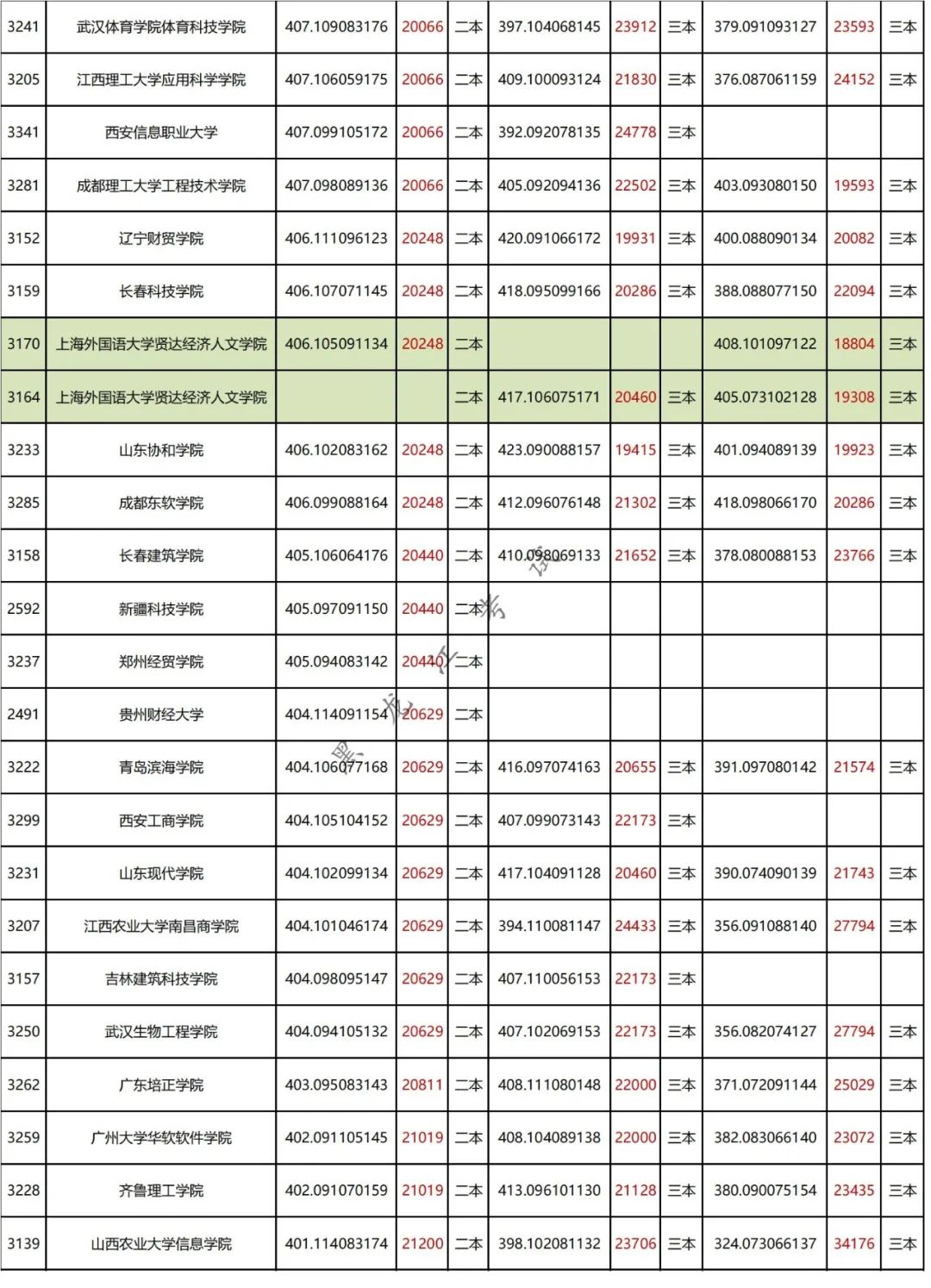 二本学校450分左右_能二本学校上450分的学校_450能上的二本学校