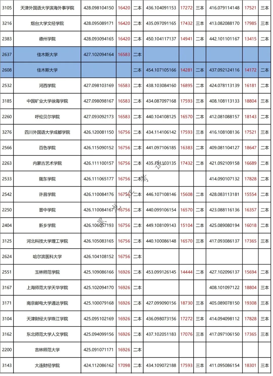 二本学校450分左右_能二本学校上450分的学校_450能上的二本学校