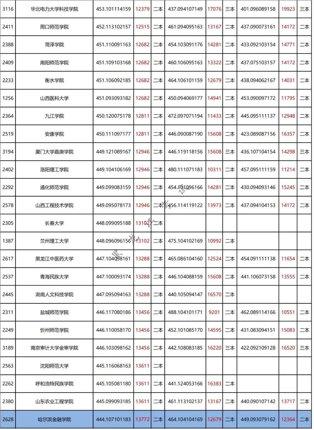 能二本学校上450分的学校_450能上的二本学校_二本学校450分左右