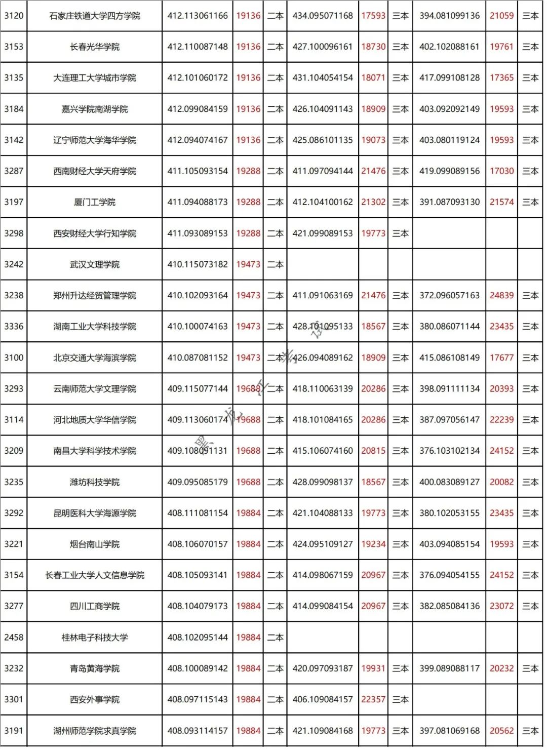 二本学校450分左右_能二本学校上450分的学校_450能上的二本学校