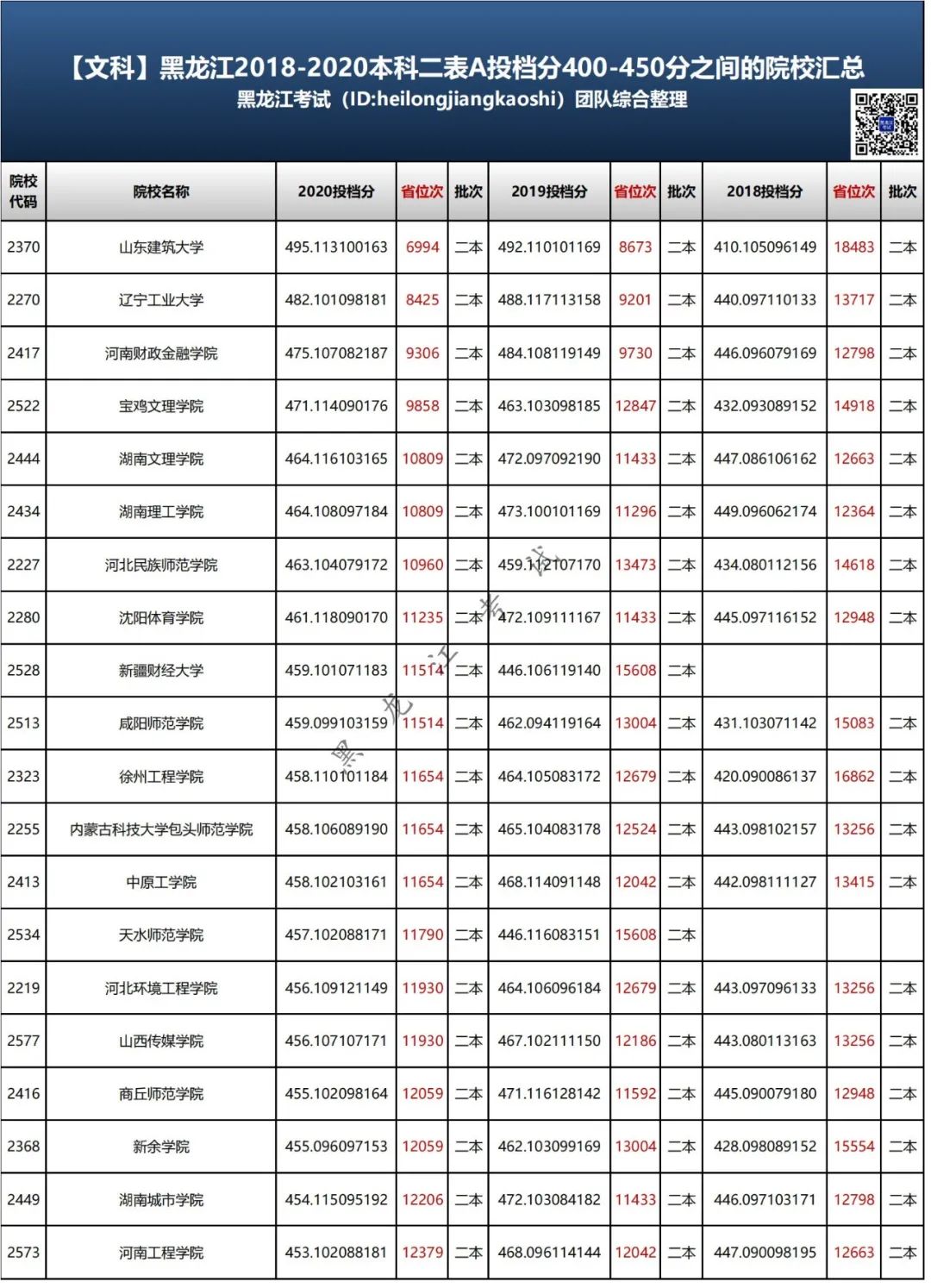 450能上的二本学校_能二本学校上450分的学校_二本学校450分左右