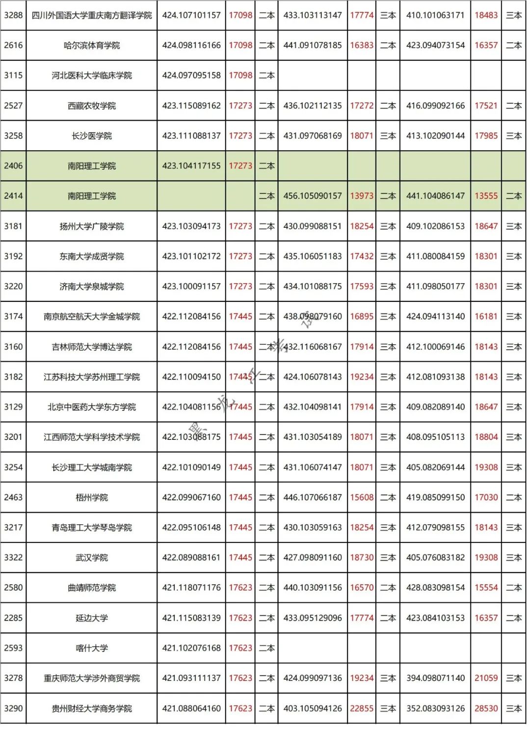 能二本学校上450分的学校_450能上的二本学校_二本学校450分左右