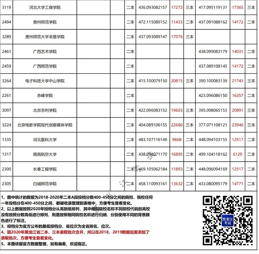 能二本学校上450分的学校_450能上的二本学校_二本学校450分左右