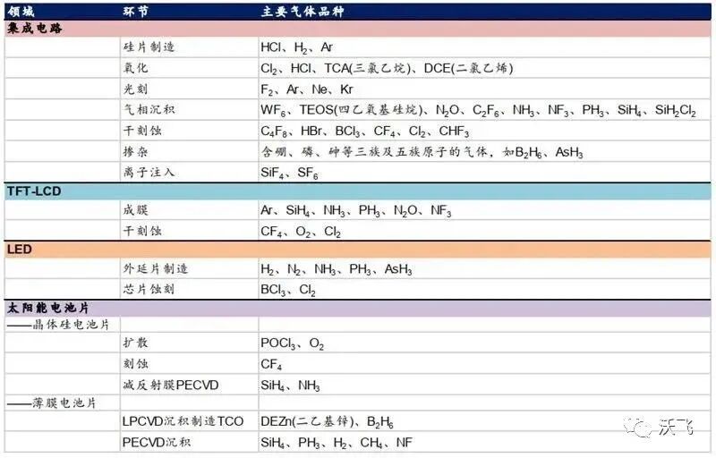 工艺 | 电子特气的种类及特气工艺系统的图1