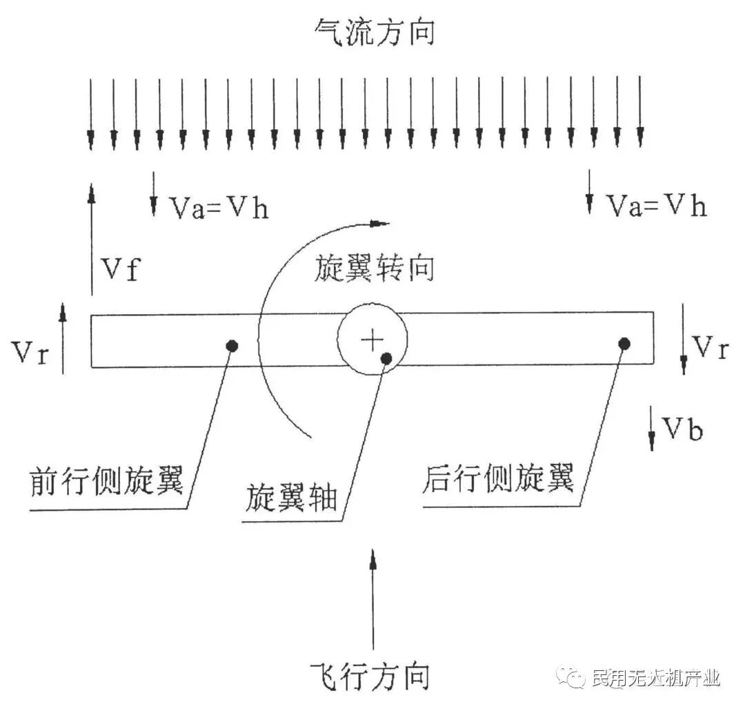 多旋翼+螺旋桨型eVTOL飞行器飞行性能简要评估的图4