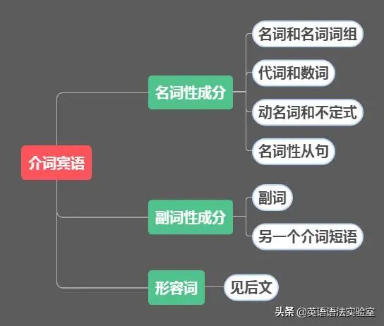 介词后只能加名词性成分 你out了 来看看加形容词和副词 英语语法实验室 微信公众号文章阅读 Wemp