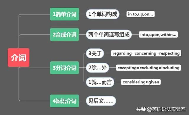 动词加了 Ing和 Ed就是分词 还有可能是介词 英语语法实验室 微信公众号文章阅读 Wemp