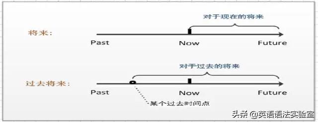 5分钟学透英语16种时态 1句话1个表1张图 就是这么简单 英语语法实验室 微信公众号文章阅读 Wemp