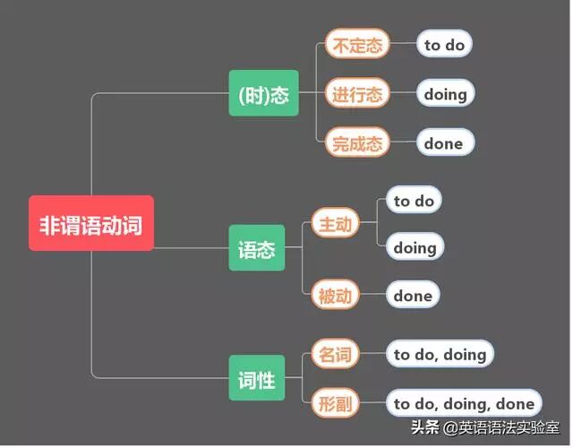 学好非谓语动词英语就学好了一半 1句话帮你领悟非谓语动词本质 英语语法实验室 微信公众号文章阅读 Wemp