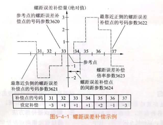 FANUC螺距誤差補償原理及其方法的圖3
