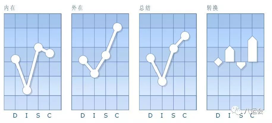 我们来看你的disc表格,请跟着我的思路走,整个过程,你不用和我说话