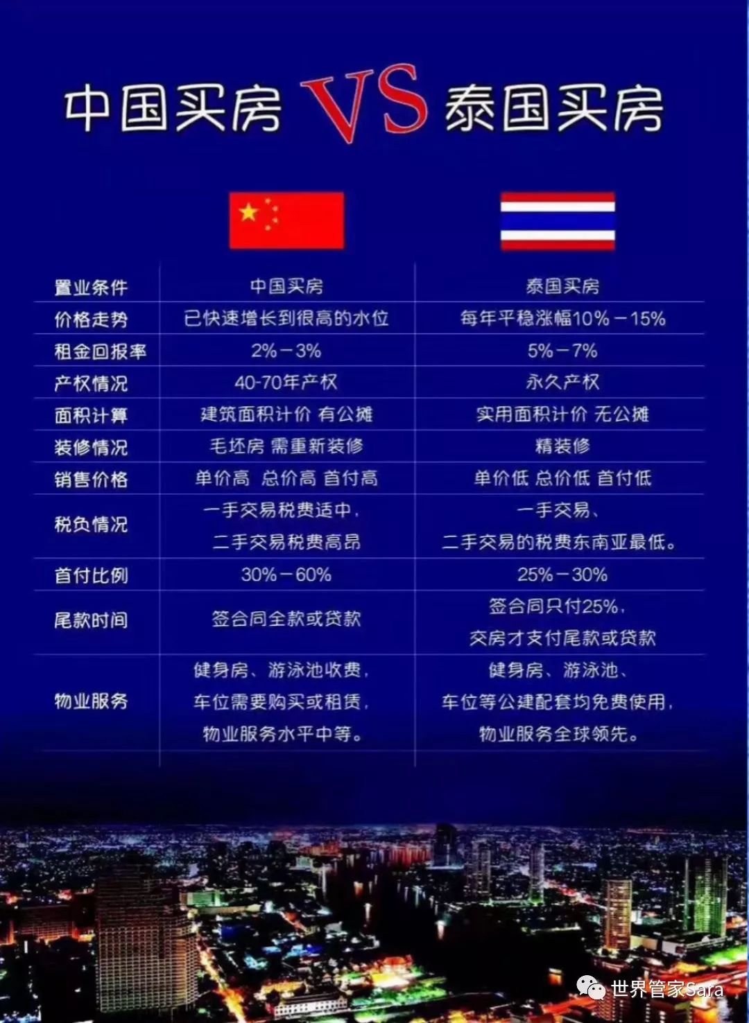 曼谷地铁房价大幅上扬,泰国房产投资正当时!