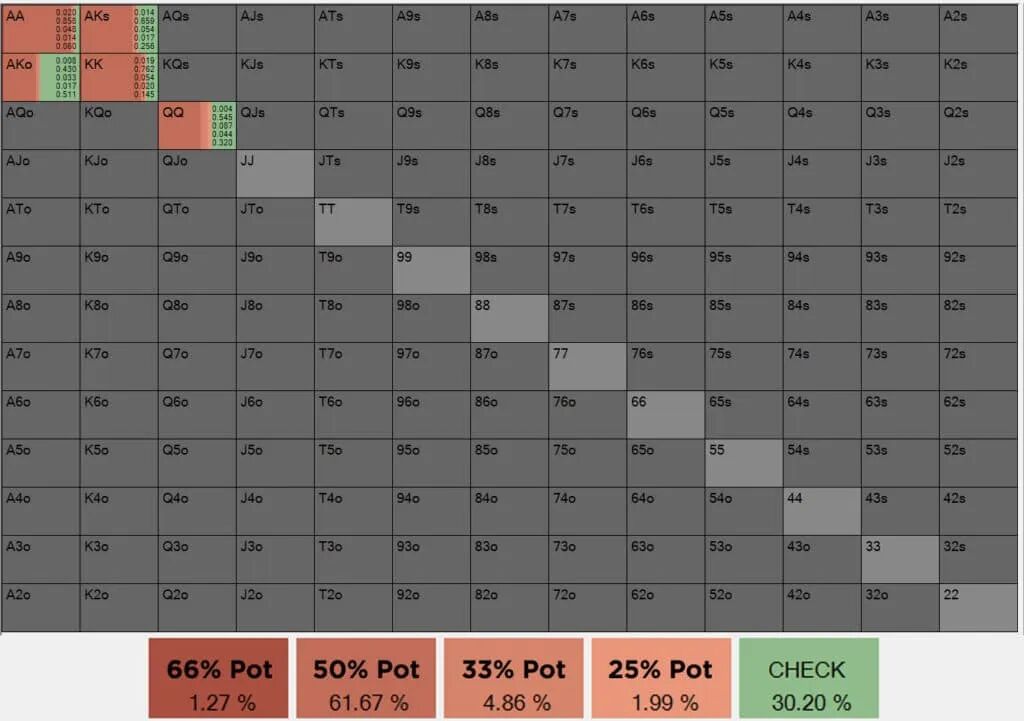 他用AK入局没中牌做三条街诈唬没有栽跟头，但这做法对不对？