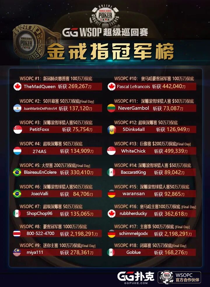 WSOPC最终主赛！由德国玩家2BB逆袭夺冠喜获127万刀头奖！超級百万赛强力接棒!
