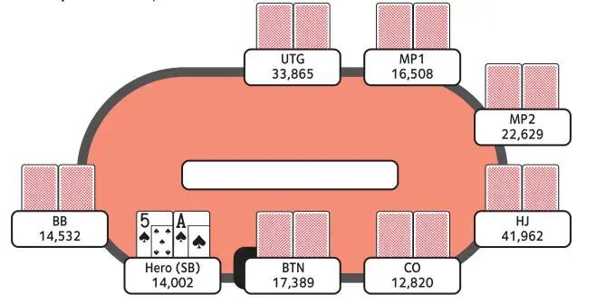 530刀买入的赛事线上MTT大神SB位用A5s连诈两条街结果...