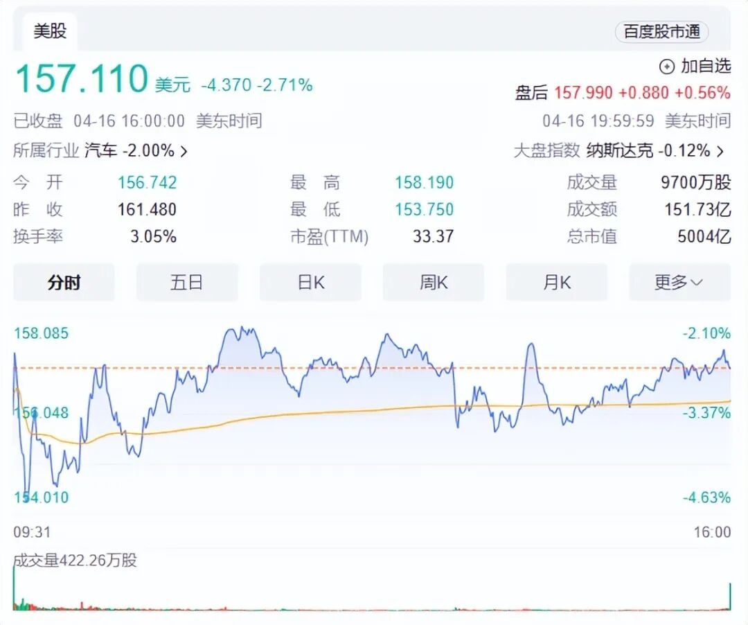 裁员14万人2200亿灰飞烟灭特斯拉崩了