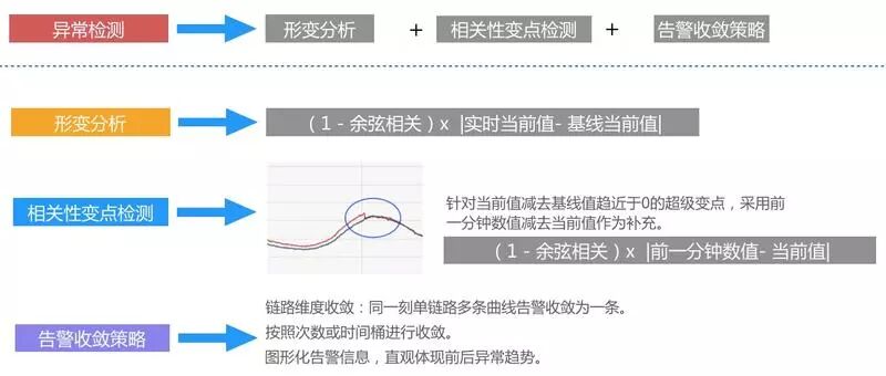 单日2000W+订单，如何忙中不错？美团外卖业务异常检测实践详解插图(7)