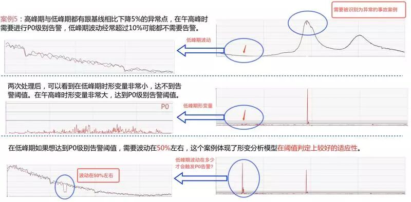 单日2000W+订单，如何忙中不错？美团外卖业务异常检测实践详解插图(26)