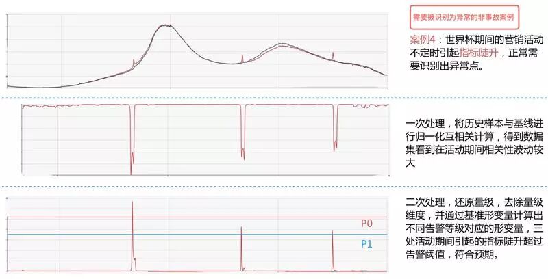 单日2000W+订单，如何忙中不错？美团外卖业务异常检测实践详解插图(24)