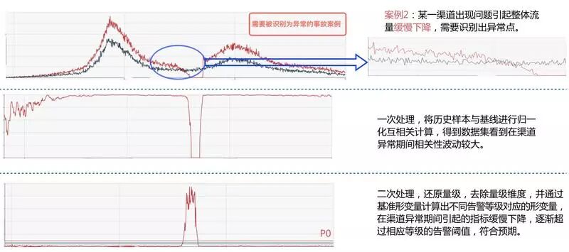 单日2000W+订单，如何忙中不错？美团外卖业务异常检测实践详解插图(20)