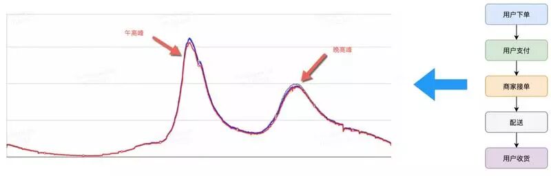 单日2000W+订单，如何忙中不错？美团外卖业务异常检测实践详解插图(1)