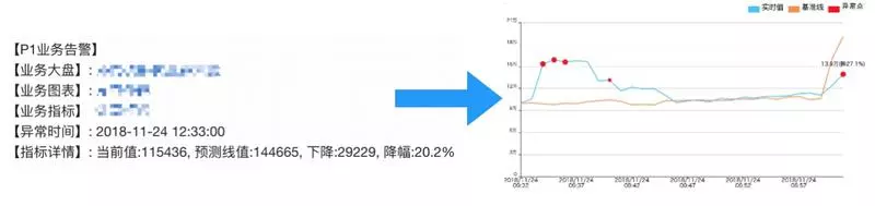 单日2000W+订单，如何忙中不错？美团外卖业务异常检测实践详解插图14