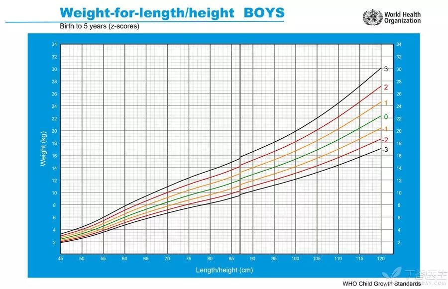男孩身高体重曲线图片