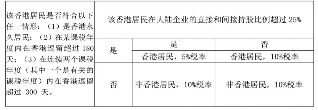 注冊香港公司，如何進(jìn)行稅務(wù)籌劃？ 