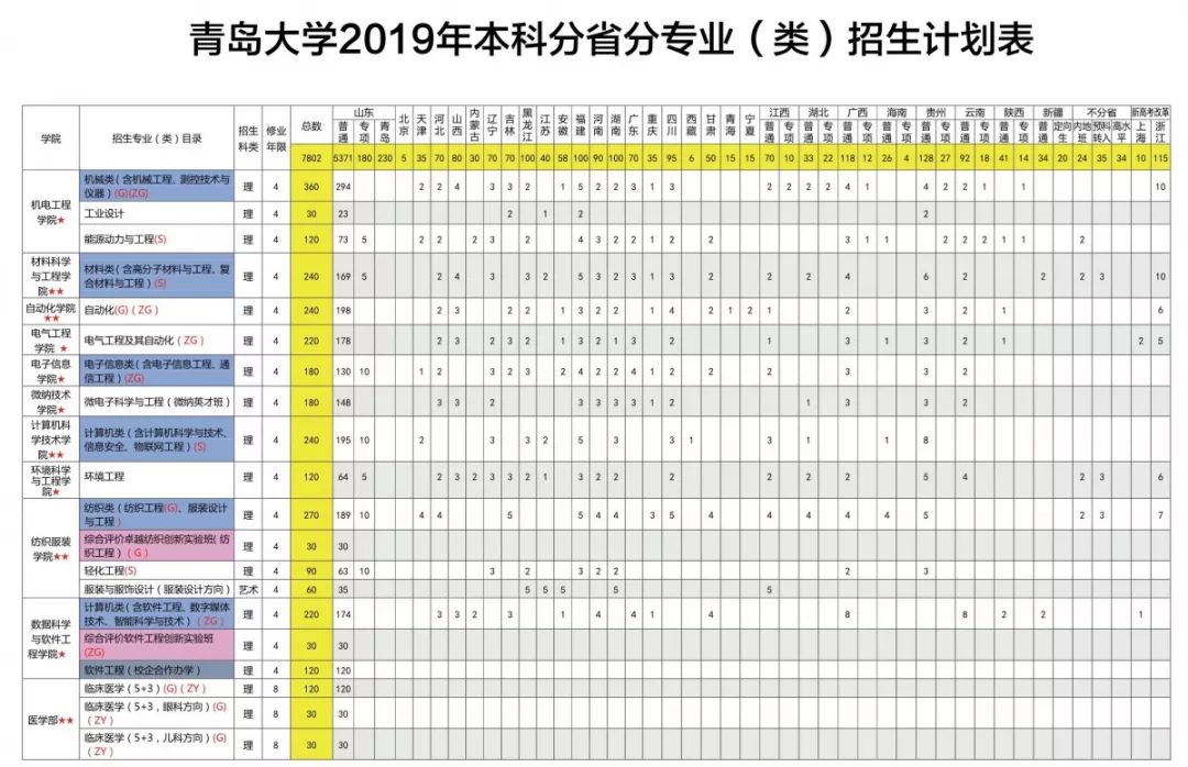 青島大學什么專業好_青島大學專業好就業嗎_青島大學專業好轉嗎