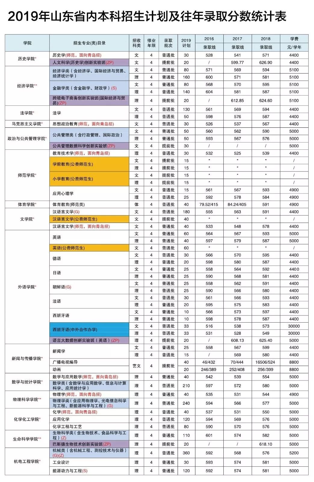 青島大學(xué)專業(yè)好轉(zhuǎn)嗎_青島大學(xué)專業(yè)好就業(yè)嗎_青島大學(xué)什么專業(yè)好