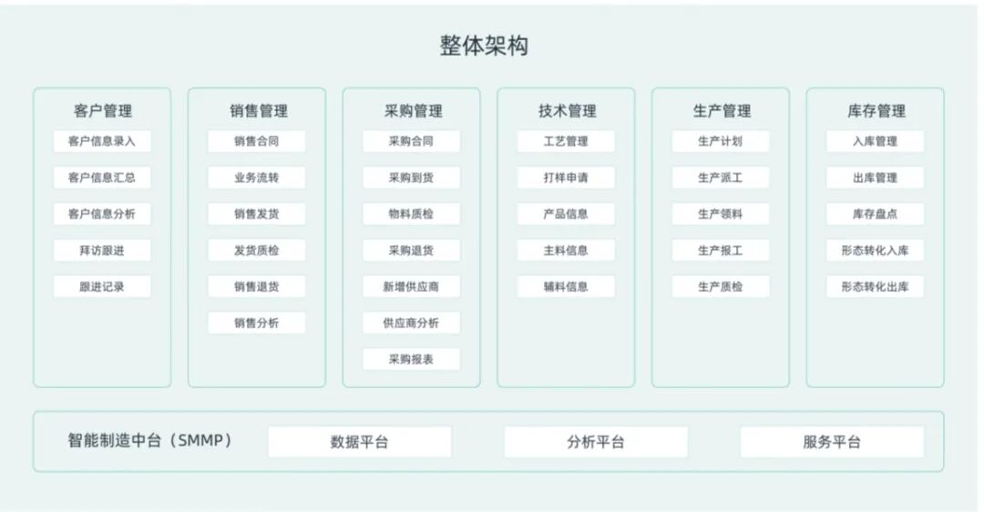 erp是什么?,erp系统的具体功能,erp系统的分类