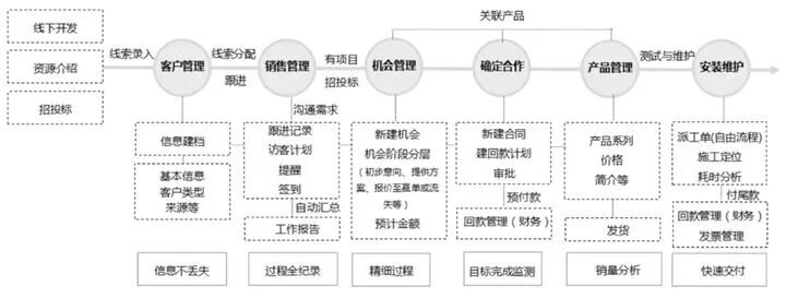 crm提升客户体验,客户体验管理系统,提升客户体验