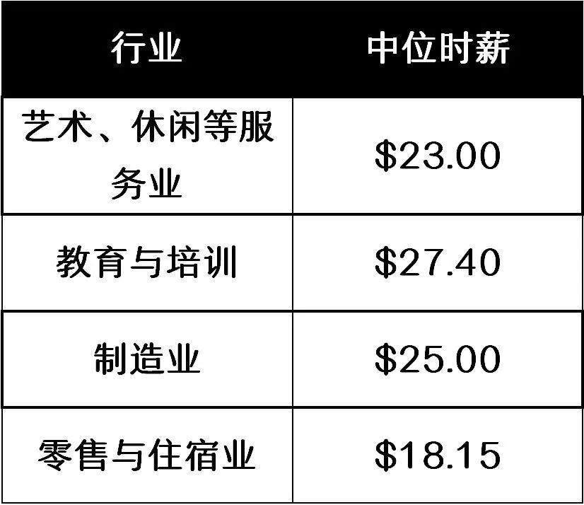 2019年，技术移民收入门槛破时薪25纽币