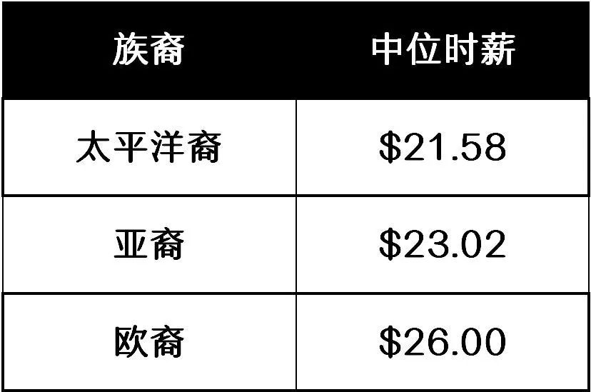 2019年，技术移民收入门槛破时薪25纽币