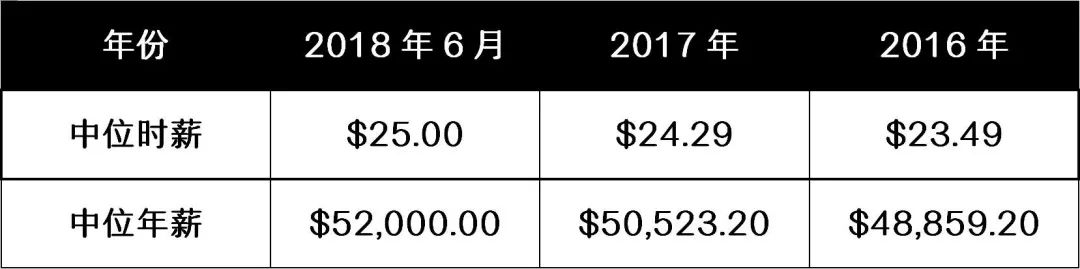 2019年，技术移民收入门槛破时薪25纽币