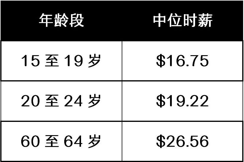 2019年，技术移民收入门槛破时薪25纽币