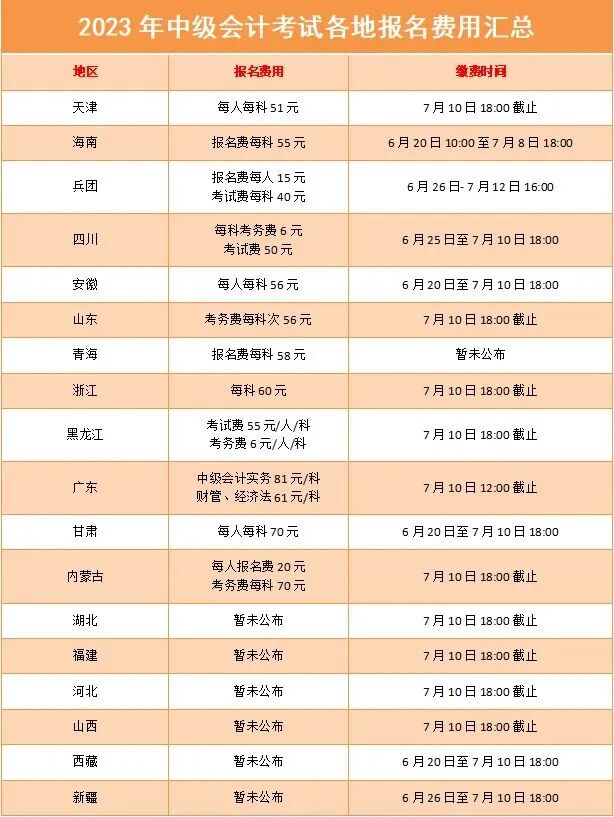 2023年中级会计报名简章陆续公布，报名费多少？