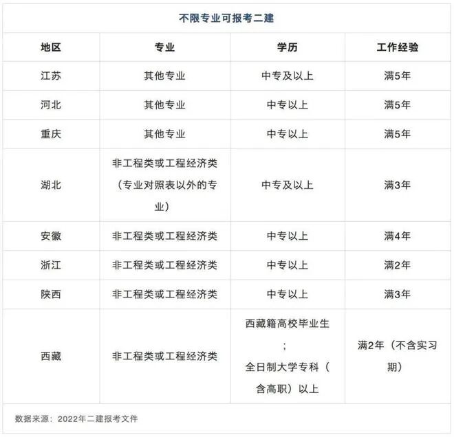 9地发布二建考试时间，1地公布报名时间 第 4 张