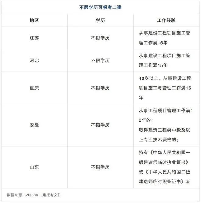 9地发布二建考试时间，1地公布报名时间 第 3 张