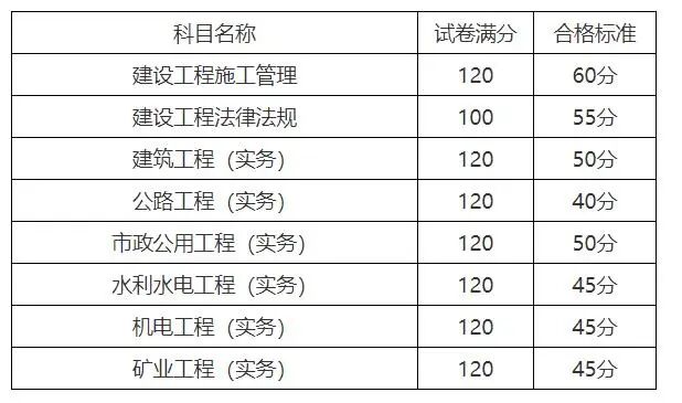 查分了!该省二建成绩、合格标准公布 第 2 张 查分了!该省二建成绩、合格标准公布 第 2 张